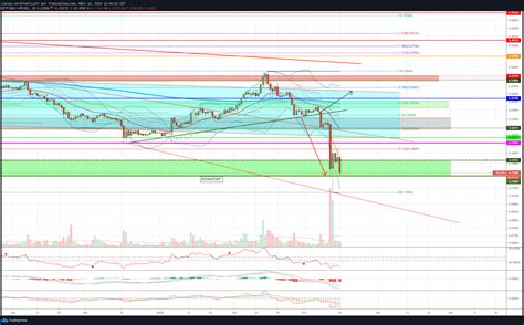 Altcoin Marktanalyse Massiver Kursrutsch Bei Btc Xrp Mit Allzeittief