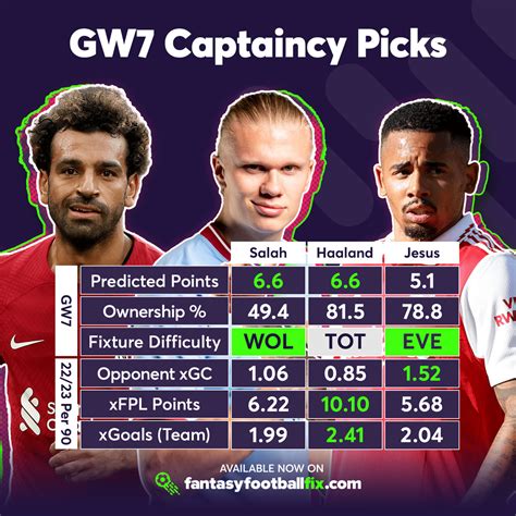 Who Will You Be Captaining In Gameweek 7 Will Salah And Liverpool Turn