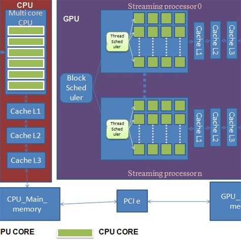 CPU-GPU architecture | Download Scientific Diagram