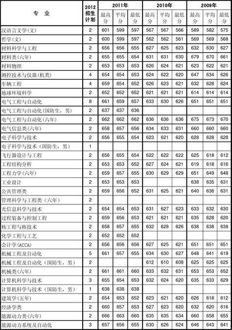 西安交通大学09 11各省分专业录取分数及12年招生计划河南word文档在线阅读与下载无忧文档