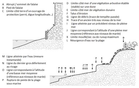 Qu Est Ce Que Le Trait De C Te Portail Du R Seau National Des