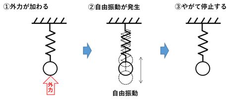 機械の振動基礎を学ぼう