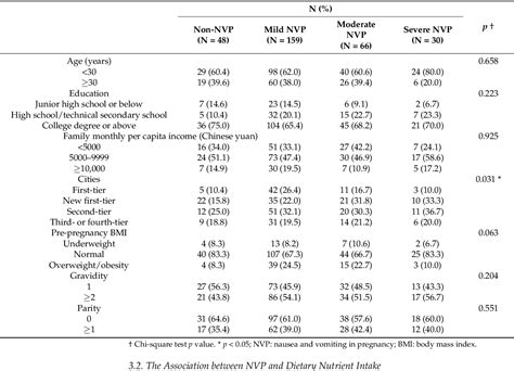 Table 1 From Nausea And Vomiting During Early Pregnancy Among Chinese