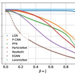 Equivariant Test Under Lorentz Boosts On Top Tagging Dataset