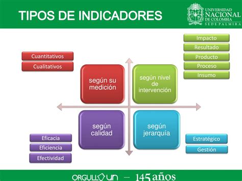 Ppt Medicion Y Analisis De Indicadores Por Proceso Powerpoint