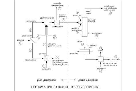 Process Flow Diagram For Sediment Pretreatment And Vitrification Plant