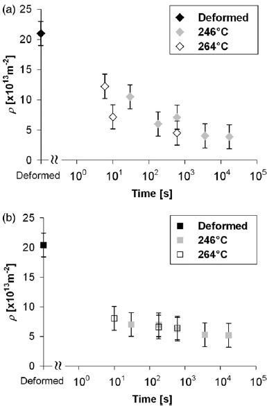 Dislocation Density Evolution During Annealing Of A Bs And B Goss