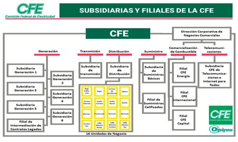 Organigrama Geográfico Actualizado 2024