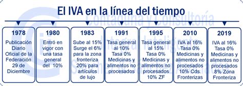 ¿cómo Calcular El Impuesto Al Valor Agregado Iva En México 2025