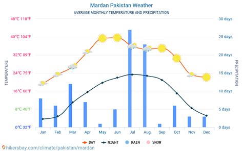 Mardan Pakistan weather 2019 Climate and weather in Mardan - The best time and weather to travel ...