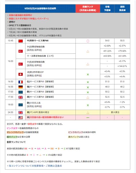 羊飼いFX on Twitter 今日のFX 9月5日 月 の為替相場の注目材料と指標ランク https t co