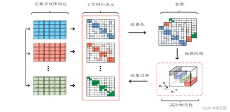 多模态融合的基础问题及算法研究 多模态特征融合存在什么问题 Csdn博客