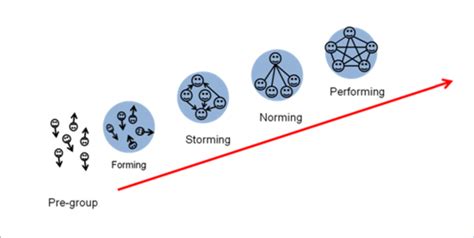 Bruce Tuckman Stages Of Group Development