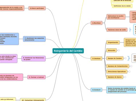 Reingenier A Del Cambio Mind Map