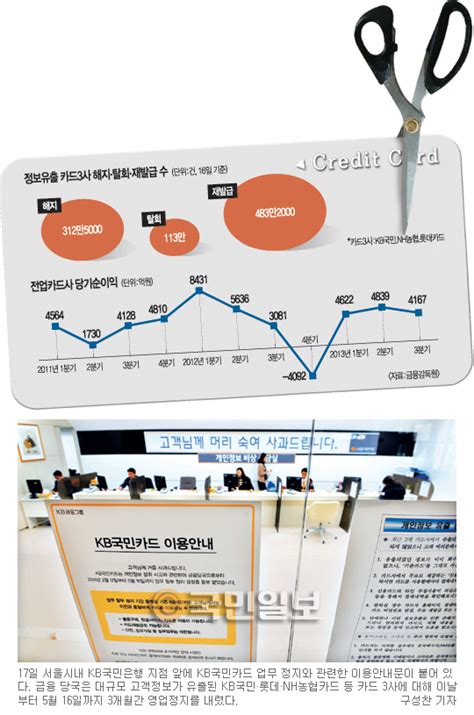 [기획] ‘정보유출 영업정지 첫날 카드 3사 영업점 ‘텅텅… 他社도 “새 고객 씨 말랐다” 국민일보