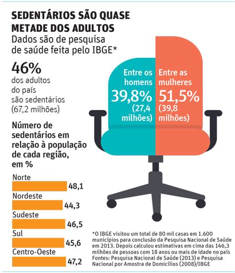 Quase A Metade Dos Adultos No Brasil Sedent Ria Aponta Ibge