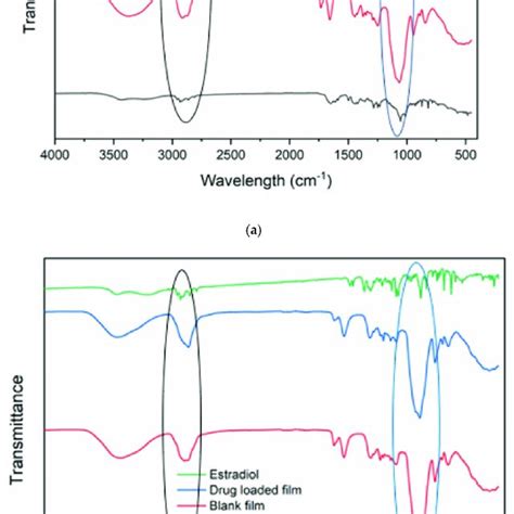 FTIR Spectra Of Pure Drug Physical Mixture Blank And Drug Loaded