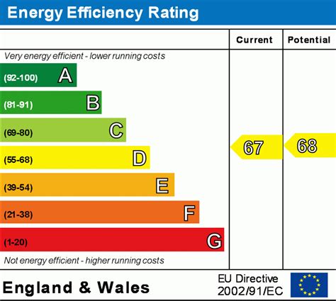 The Importance Of Energy Performance Certificates