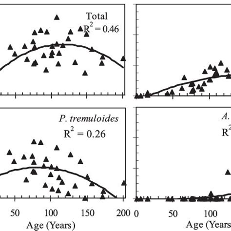 Total Basal Area M 2 Ha 1 And Basal Area Distribution Of Picea