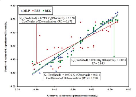 Scatter Plots Of Observed And Predicted Values Of K L Download