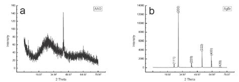 Xrd Patterns Of Aao And The Agbraao Composite A Xrd Pattern Of Aao Download Scientific