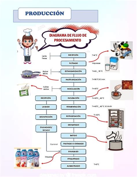 Diagrama De Flujo Para Elaboracion De Yogurt Yogur Leche Images