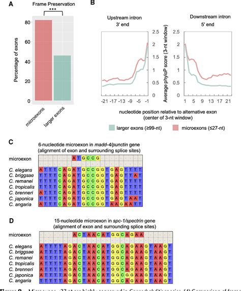 Figure From Global Regulatory Features Of Alternative Splicing Across