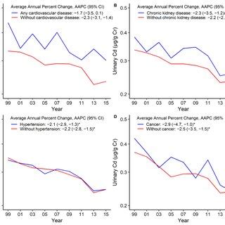 The prevalence of blood cadmium levels 5 µg L and urinary cadmium