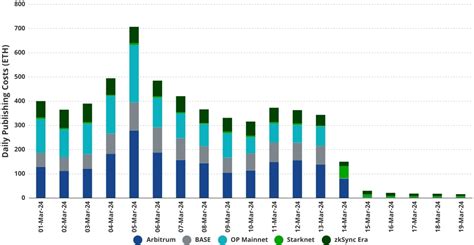 Ethereum lớp 2 sẽ đạt mức vốn hóa thị trường 1 nghìn tỷ USD vào năm