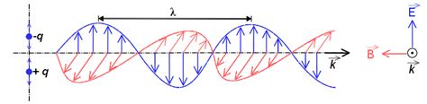 Which Equation Correctly Describes The Electromagnetic Wave Shown Above