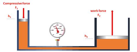 How To Calculate The Pressure Of Hydraulic Press Machine