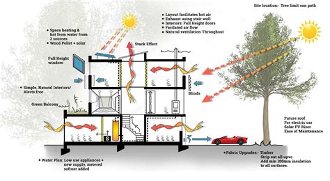 Diagram Of Passive Cooling Design – NBKomputer