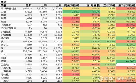 大类资产周度复盘（汇率稳，北上进，美元落，万物兴） 一、大类资产上周表现1权益本周全球股指上涨最多的是恒生科技，涨幅达到839；下跌最多