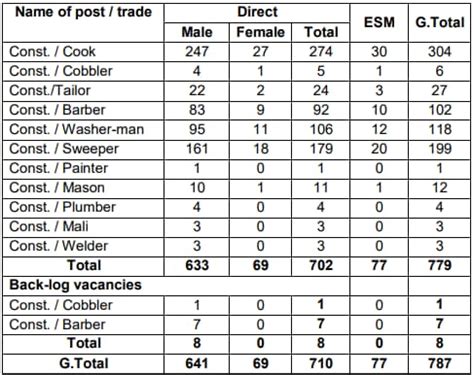 Cisf Constable Tradesman Recruitment