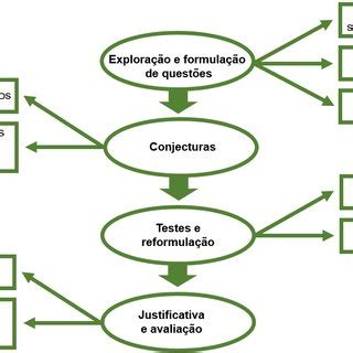 Etapas na realização de uma Investigação Matemática Download