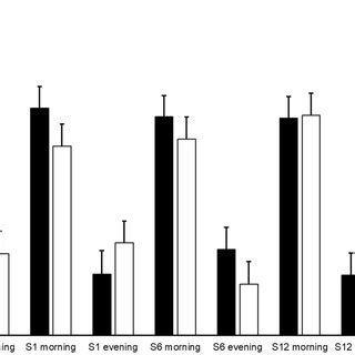 Mean Salivary Cortisol Before And After SWAN Sessions 1 6 And 12 In