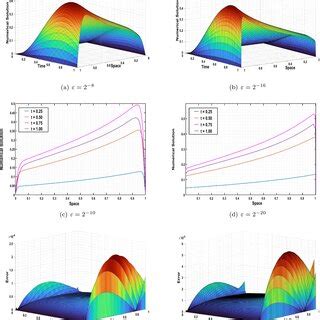 Surface Plots Of The Numerical Solution A And B Numerical Solution