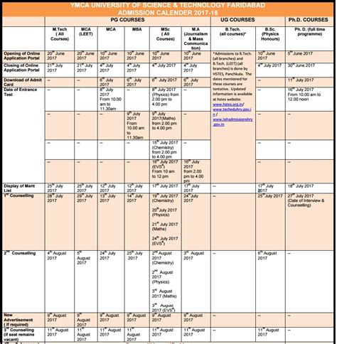 YMCA Faridabad Entrance Exam Result 2017- Merit List, Cut Off ...