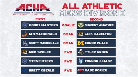 Men’s Division 3 Announces National All-Athletic Teams | American Collegiate Hockey Association ...