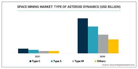 Space Mining Industry Share Space Mining Market Forecast 2021 2030