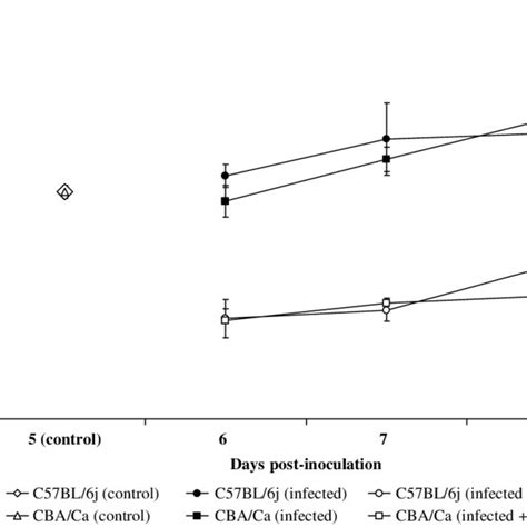 Changes in spleen weight following infection with Ascaris suum and ...