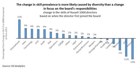 Director Skills: Diversity of Thought and Experience in the Boardroom