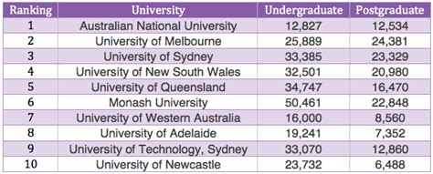 Top Universities In Australia Postgrad