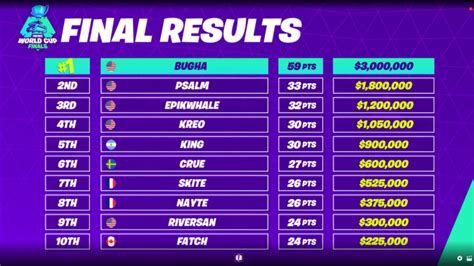 Fortnite World Cup Solo Finals Scores And Standings Dot Esports