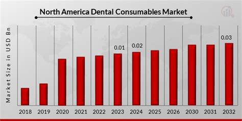 North America Dental Consumables Market Size Growth 2032