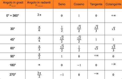 Tabella Di Seno E Coseno