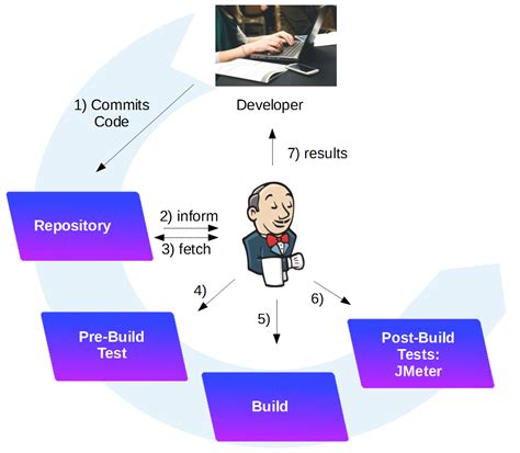 Jenkins Part 43 Performance Tests Via Jmeter