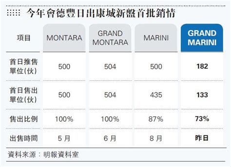 Grand Marini首輪售133伙 佔可推七成 會德豐日出康城新盤 4個月吸金147億 20190912 報章內容 明報財經網