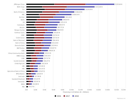 Global Banks Led By Jpmorgan Chase Invested Trillion In Fossil