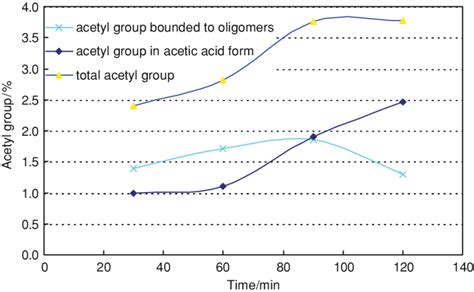 Acetyl group in acid acid form and acetyl group bounded to oligomers in ...